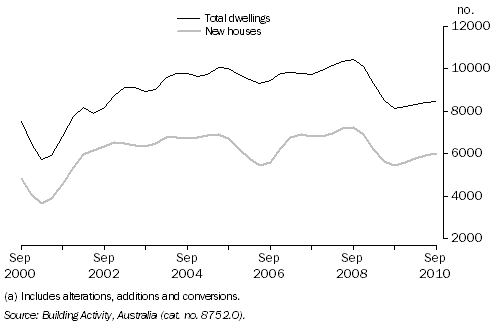 Graph: Dwellings Completed(a), Queensland: Trend