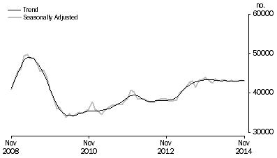 Graph: Purchase of established dwellings including refinancing