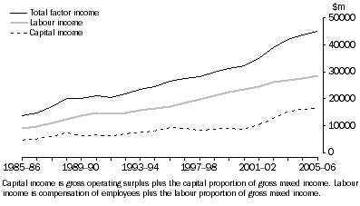 Graph: 8.9 Wholesale labour and capital income