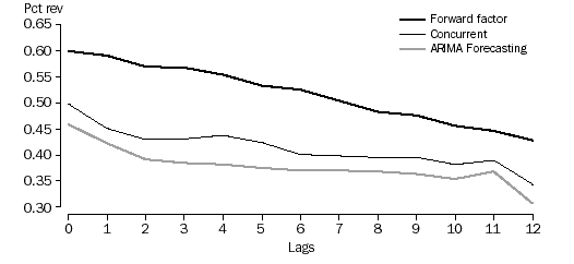 Graph 3 - Average revision at specified lags for the seasonally adjusted, estimates for supermarket and grocery stores, Queensland.