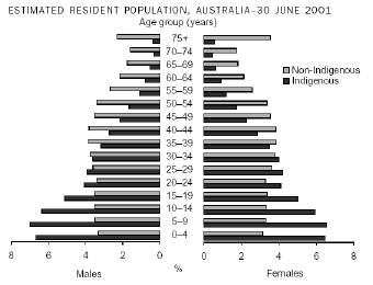 Graph: Estimated Resident Population, Australia - 30 June 2001 by Age groups, Sex and Indigenous Status