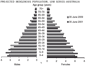 Graph: Projected Indigenous Population, Low Series - Australia, by age Group and Sex, 30 June 2001 and 30 June 2009