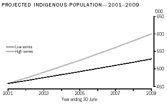 Graph: Projected Indigenous Population - 2001-2009