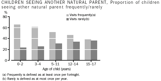 Graph: Children Seeing Another Natural Parent, Proportion of children seeing other natural parent frequentlt/rarely By Age Group of Child