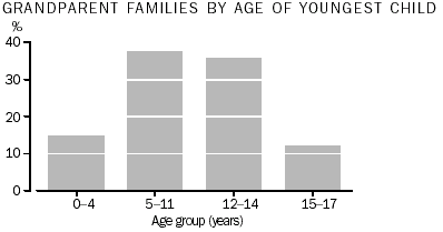 Graph: Grandparent Families by Age of Youngest Child