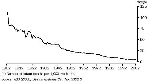 Graph: Infant Mortality Rate, - 1902-2002
