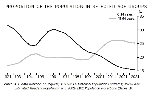 Graph: Proportion of the Population in Selected Age Groups, 1921 to 2031