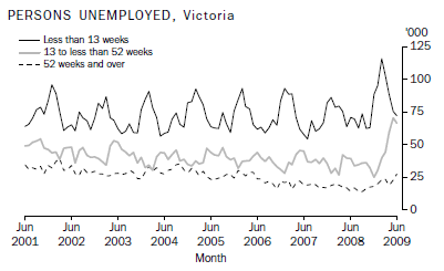 PERSONS UNEMPLOYED, Victoria