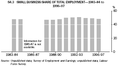 S4.3 SMALL BUSINESS SHARE OF TOTAL EMPLOYMENT-1983-84 to 1996-97