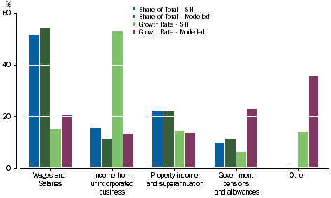Graph 5.6: Net Worth. Main Source of Income, Share of Total, 2013-14 and Growth Rate, 2011-12 to 2013-14