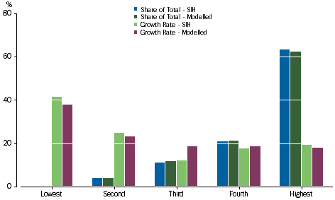 Graph 5.10: Net Worth, Equivalised Net Worth Quintiles, Share of Total, 2013-14 and Growth Rate, 2011-12 to 2013-14