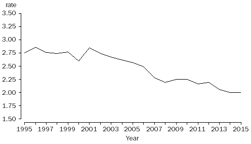 Line Graph: Crude divorce rate, Australia, 1995–2015