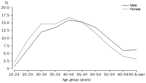 Line Graph: Age at divorce, Australia, 2015