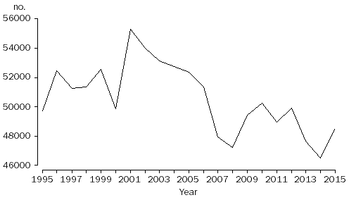 Line Graph:Total divorces granted, Australia, 1995–2015