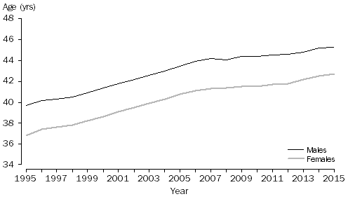 Line Graph: Median age at divorce, Australia, 1995–2015