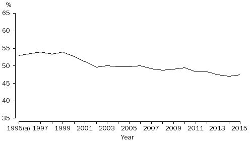 Line Graph: Proportion of divorces involving children, Australia, 1995–2015(a)