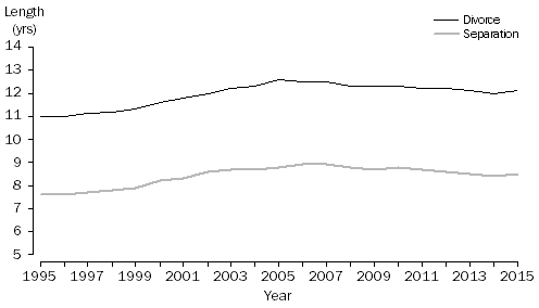 Line Graph: Median duration to separation and divorce, Australia, 1995–2015