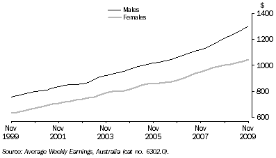 Graph: Average Weekly Earnings, Full-Time Adult Ordinary Time, Queensland: Trend