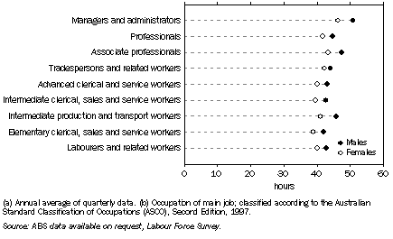 Graph: 8.22 Average weekly hours usually worked(a), ^full-time employed persons by occupation(b)—2006–07