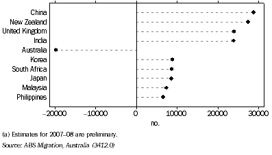 Graph: 7.30 NET OVERSEAS MIGRATION, Top 10 Countries of Birth: Australia—2007–08(a)