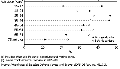Graph: 9.2 ATTENDANCE AT ZOOLOGICAL PARKS AND BOTANIC GARDENS(a), By age—2005–06(b)