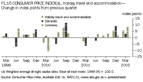 F1.16 CONSUMER PRICE INDEX, HOLIDAY TRAVEL AND ACCOMMODATION