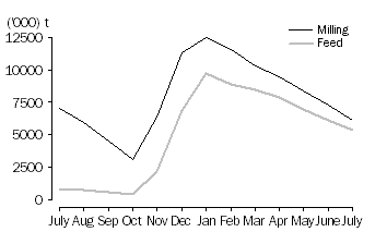 Graph: WHEAT GRAIN STORED BY BULK GRAIN HANDLERS, at month end, 2010 -11
