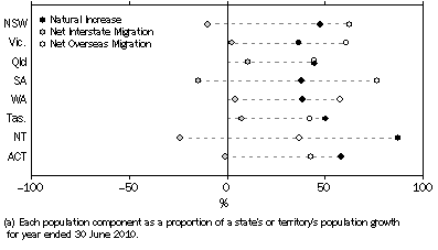 Graph: Population Components, Year ended 30 June—States and territories—2010