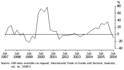 Graph: Value of Western Australia's Trade Surplus, Change from same quarter previous year