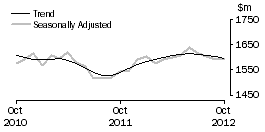 Graph: Clothing, footwear and personal accessory retailing