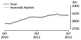 Graph: Other retailing
