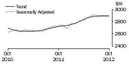 Graph: Cafes, restaurants and takeaway food services