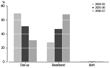 Graph: Type of household Internet connection2004-05 and 2005-06