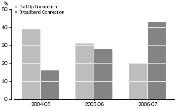 Graph: Use of computers or the Internet by children at any site, by age group2006