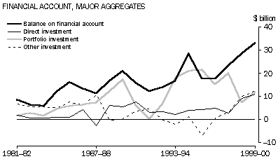 Financial account, major aggregates