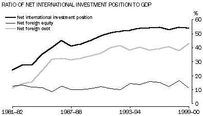 Ratio of net international investment position to GDP