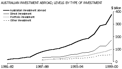 Australian investment abroad, levels by type of investment 