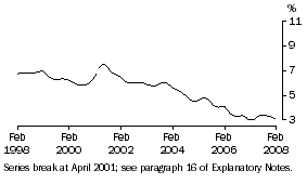 Graph: Unemployment rate WA