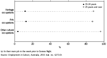 Graph: PERSONS EMPLOYED IN CULTURAL OCCUPATIONS(a), By age, NT, 2011