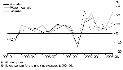 Graph: Construction gross value added(a), Chain volume measures(b)–Percentage changes