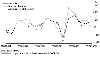 Graph: Construction gross value added(a), Chain volume measures(b)–Percentage changes