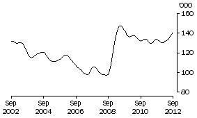 Graph: UNEMPLOYED MALES TOTAL