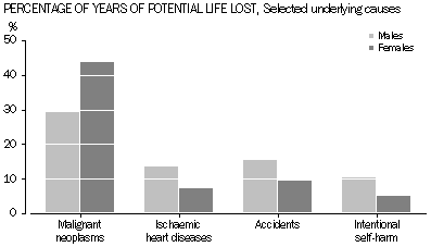 Graph - Percentage of years of potential life lost, Selected underlying causes