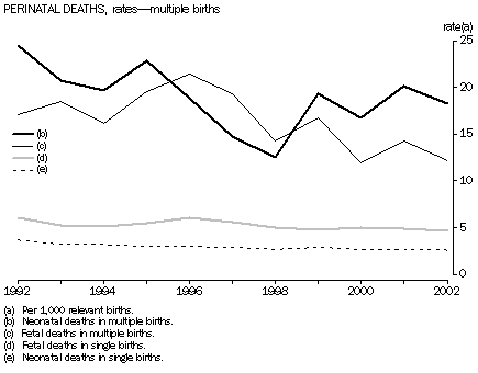 Graph - Perinatal deaths, rates - Multiple births