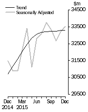 Graph: Value of dwelling commitments, Total dwellings