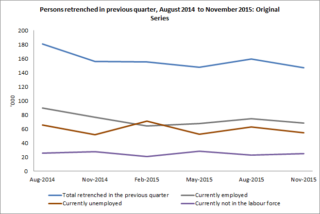 Graph showing persons retrenched in the previous quarter