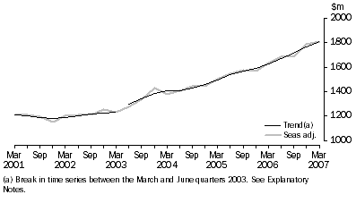 Graph: Accommodation Takings, Seasonally adjusted and trend—Australia