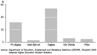 Graph: 12.24 Proportion of overseas students enrolled by level of education, 2008