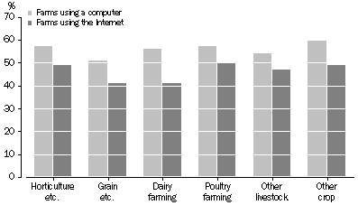 Graph - Farms using a computer or Internet, by industry