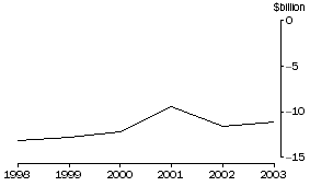 Graph: 10. BALANCE OF TRADE WITH USA, Goods